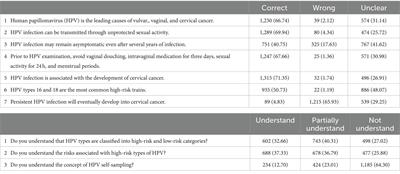 Knowledge, attitudes, and practices of human papillomavirus and self-sampling among adult women: a cross-sectional study